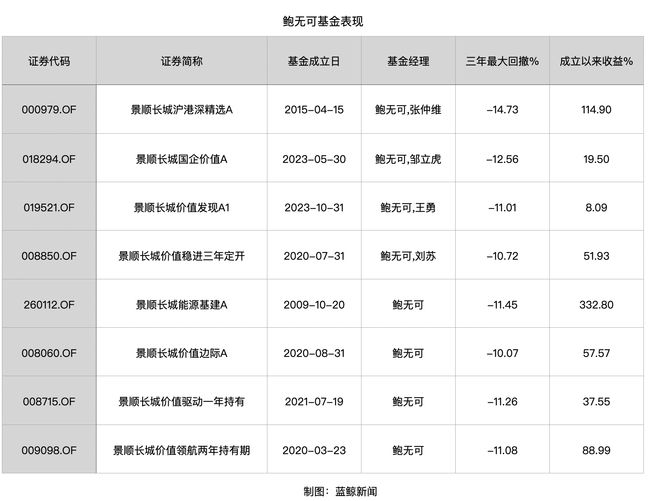 ”鲍无可四只基金增聘他人合管k8凯发入口“双十基金经理(图1)